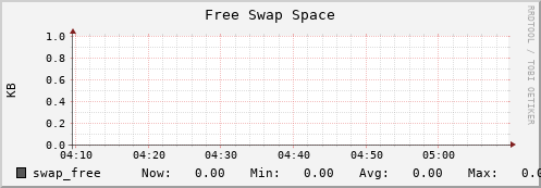 10.0.1.10 swap_free