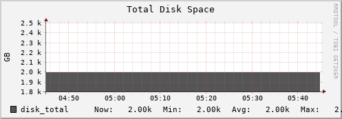 10.0.1.10 disk_total