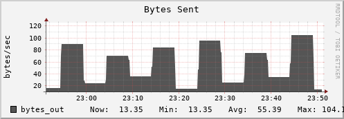 10.0.1.10 bytes_out