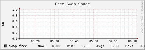 10.0.1.11 swap_free