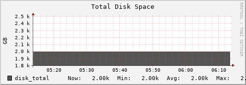 10.0.1.11 disk_total