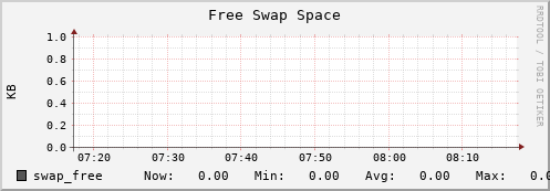 10.0.1.12 swap_free