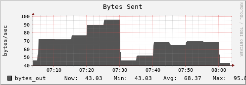 10.0.1.12 bytes_out