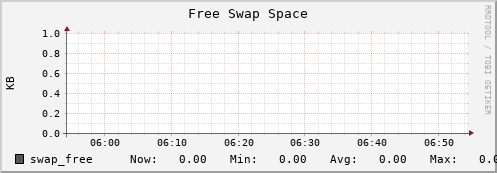 10.0.1.12 swap_free