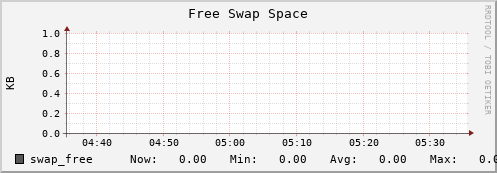 10.0.1.13 swap_free