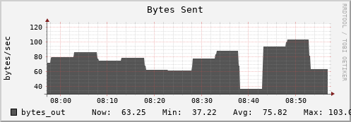 10.0.1.13 bytes_out