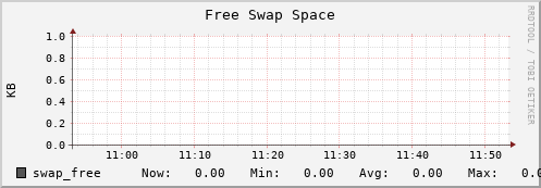10.0.1.14 swap_free