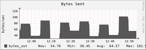 10.0.1.14 bytes_out