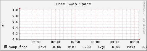 10.0.1.15 swap_free