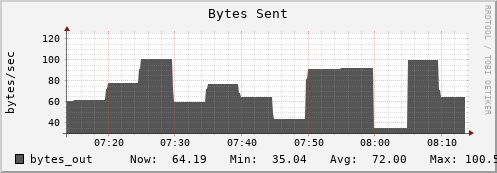 10.0.1.15 bytes_out