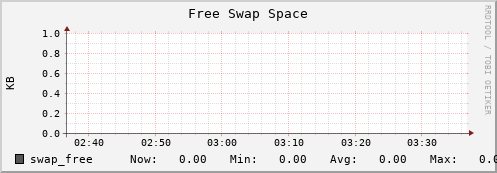 10.0.1.16 swap_free