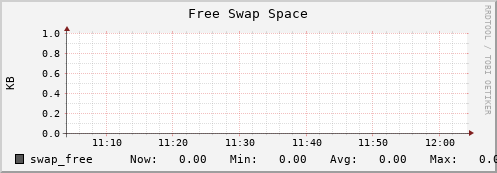 10.0.1.17 swap_free