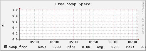 10.0.1.18 swap_free