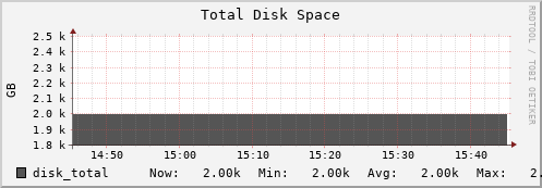 10.0.1.18 disk_total