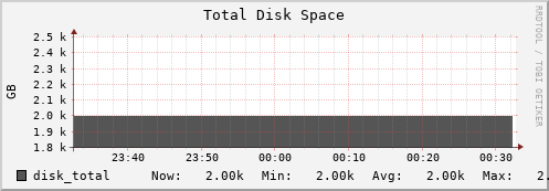 10.0.1.19 disk_total