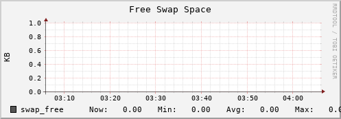 10.0.1.2 swap_free