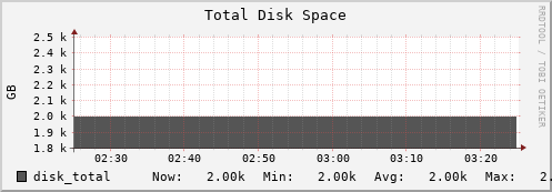 10.0.1.2 disk_total