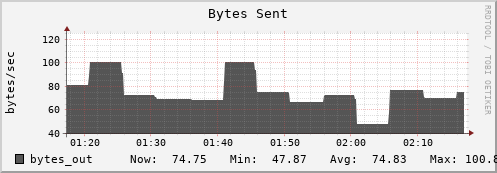 10.0.1.2 bytes_out