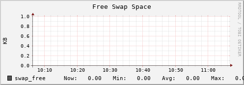 10.0.1.20 swap_free