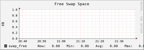10.0.1.21 swap_free
