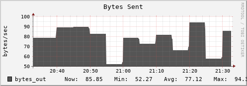 10.0.1.21 bytes_out