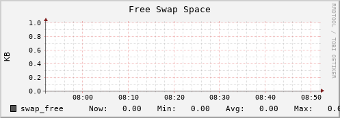 10.0.1.21 swap_free