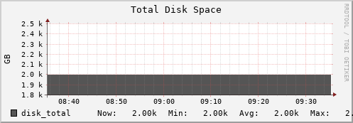 10.0.1.21 disk_total