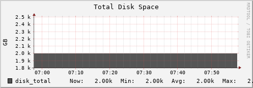 10.0.1.22 disk_total