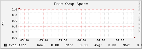 10.0.1.24 swap_free