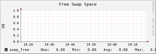 10.0.1.3 swap_free