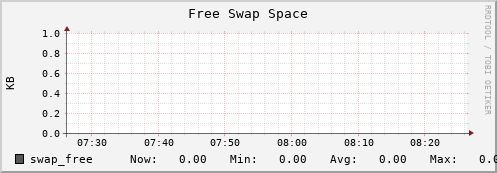 10.0.1.4 swap_free