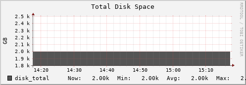 10.0.1.4 disk_total