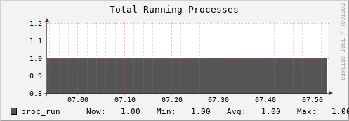 10.0.1.5 proc_run