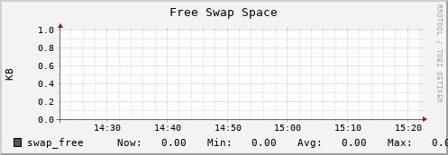 10.0.1.5 swap_free