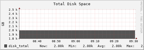 10.0.1.5 disk_total
