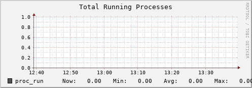 10.0.1.5 proc_run