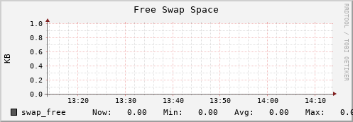 10.0.1.6 swap_free