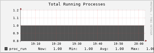 10.0.1.6 proc_run