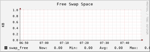 10.0.1.6 swap_free