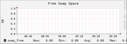 10.0.1.7 swap_free