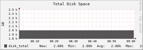 10.0.1.7 disk_total