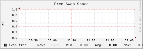 10.0.1.8 swap_free