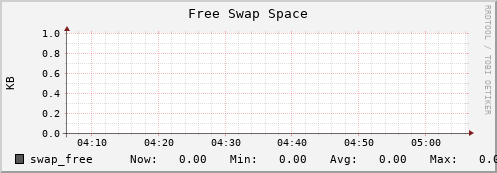 10.0.1.8 swap_free