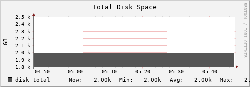 10.0.1.9 disk_total