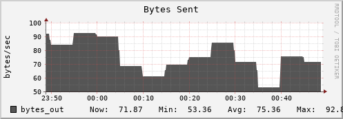 10.0.1.9 bytes_out