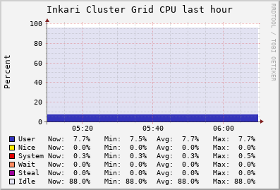 Inkari Cluster Grid (2 sources) CPU