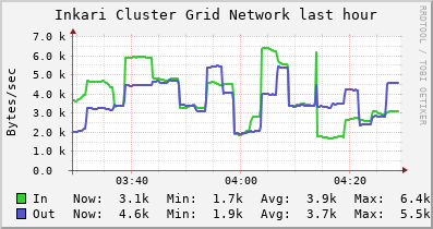 Inkari Cluster Grid (2 sources) NETWORK
