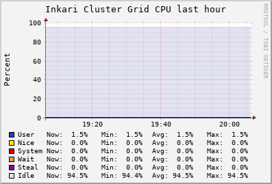 Inkari Cluster Grid (2 sources) CPU