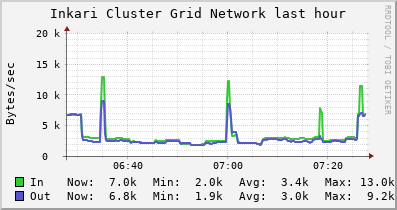 Inkari Cluster Grid (2 sources) NETWORK